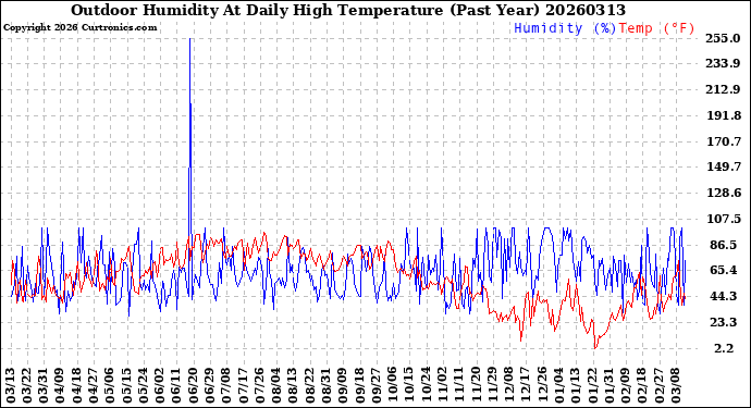 Milwaukee Weather Outdoor Humidity<br>At Daily High<br>Temperature<br>(Past Year)