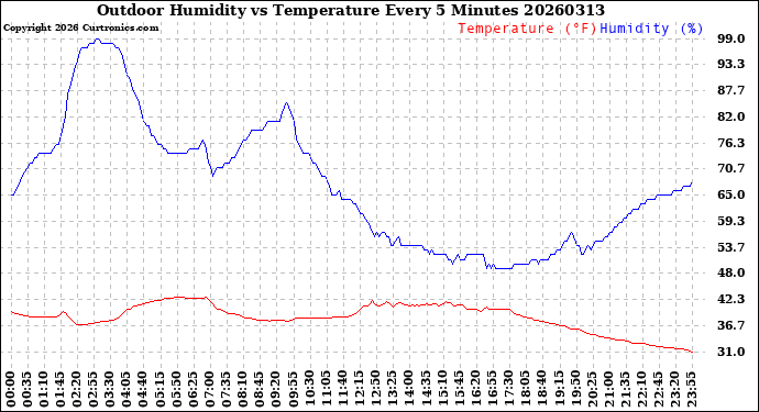 Milwaukee Weather Outdoor Humidity<br>vs Temperature<br>Every 5 Minutes