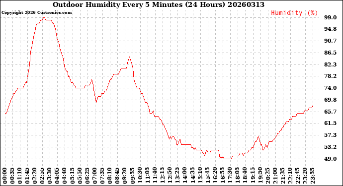 Milwaukee Weather Outdoor Humidity<br>Every 5 Minutes<br>(24 Hours)
