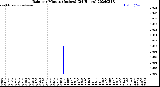 Milwaukee Weather Rain<br>per Minute<br>(Inches)<br>(24 Hours)