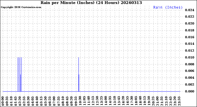 Milwaukee Weather Rain<br>per Minute<br>(Inches)<br>(24 Hours)
