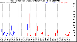 Milwaukee Weather Outdoor Rain<br>Daily Amount<br>(Past/Previous Year)