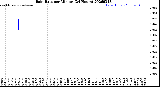 Milwaukee Weather Rain Rate<br>per Minute<br>(24 Hours)