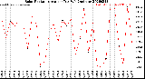 Milwaukee Weather Solar Radiation<br>Avg per Day W/m2/minute