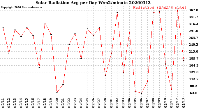 Milwaukee Weather Solar Radiation<br>Avg per Day W/m2/minute
