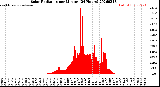 Milwaukee Weather Solar Radiation<br>per Minute<br>(24 Hours)