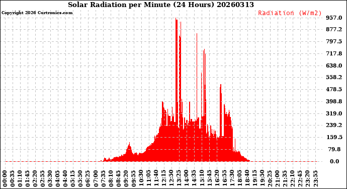 Milwaukee Weather Solar Radiation<br>per Minute<br>(24 Hours)