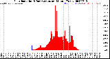 Milwaukee Weather Solar Radiation<br>& Day Average<br>per Minute<br>(Today)