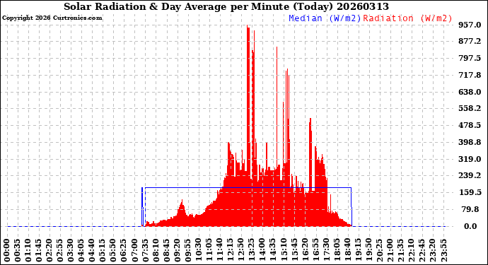 Milwaukee Weather Solar Radiation<br>& Day Average<br>per Minute<br>(Today)