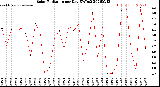 Milwaukee Weather Solar Radiation<br>per Day KW/m2