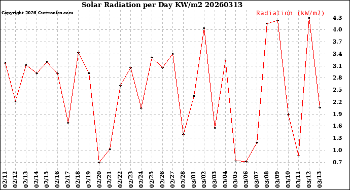 Milwaukee Weather Solar Radiation<br>per Day KW/m2