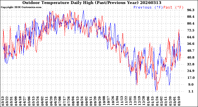 Milwaukee Weather Outdoor Temperature<br>Daily High<br>(Past/Previous Year)