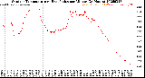 Milwaukee Weather Outdoor Temperature<br>vs Heat Index<br>per Minute<br>(24 Hours)