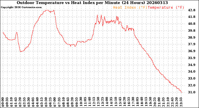 Milwaukee Weather Outdoor Temperature<br>vs Heat Index<br>per Minute<br>(24 Hours)