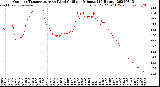 Milwaukee Weather Outdoor Temperature<br>vs Wind Chill<br>per Minute<br>(24 Hours)