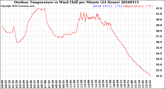 Milwaukee Weather Outdoor Temperature<br>vs Wind Chill<br>per Minute<br>(24 Hours)