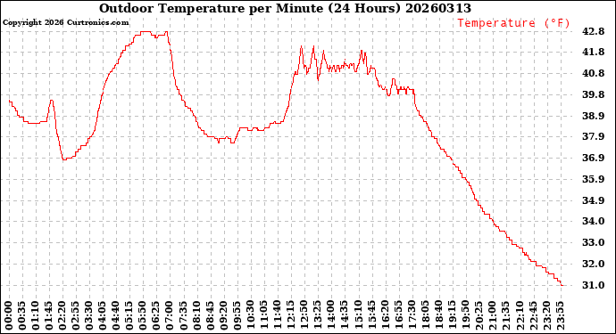 Milwaukee Weather Outdoor Temperature<br>per Minute<br>(24 Hours)