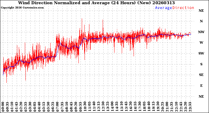 Milwaukee Weather Wind Direction<br>Normalized and Average<br>(24 Hours) (New)