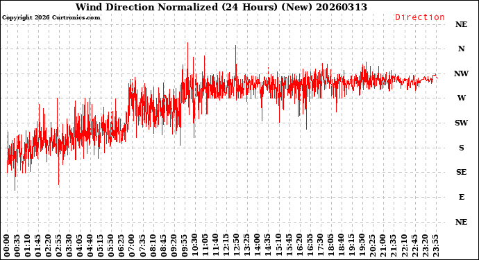 Milwaukee Weather Wind Direction<br>Normalized<br>(24 Hours) (New)