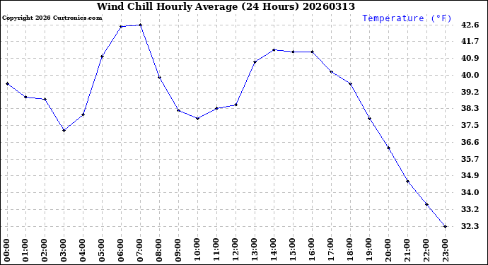 Milwaukee Weather Wind Chill<br>Hourly Average<br>(24 Hours)