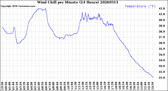 Milwaukee Weather Wind Chill<br>per Minute<br>(24 Hours)