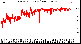 Milwaukee Weather Wind Direction<br>(24 Hours) (Raw)
