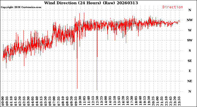 Milwaukee Weather Wind Direction<br>(24 Hours) (Raw)