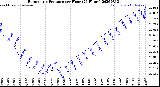 Milwaukee Weather Barometric Pressure<br>per Hour<br>(24 Hours)
