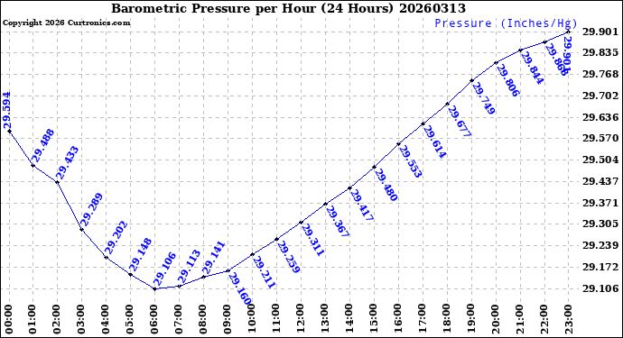 Milwaukee Weather Barometric Pressure<br>per Hour<br>(24 Hours)