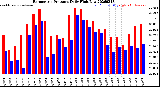 Milwaukee Weather Barometric Pressure<br>Daily High/Low