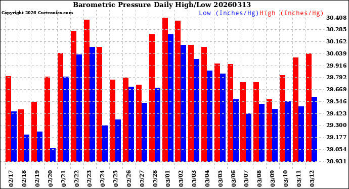 Milwaukee Weather Barometric Pressure<br>Daily High/Low