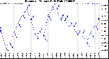 Milwaukee Weather Barometric Pressure<br>Daily High