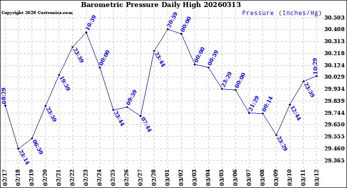 Milwaukee Weather Barometric Pressure<br>Daily High