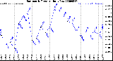 Milwaukee Weather Barometric Pressure<br>Daily Low