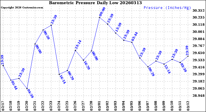 Milwaukee Weather Barometric Pressure<br>Daily Low
