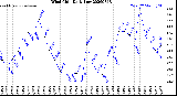 Milwaukee Weather Wind Chill<br>Daily Low