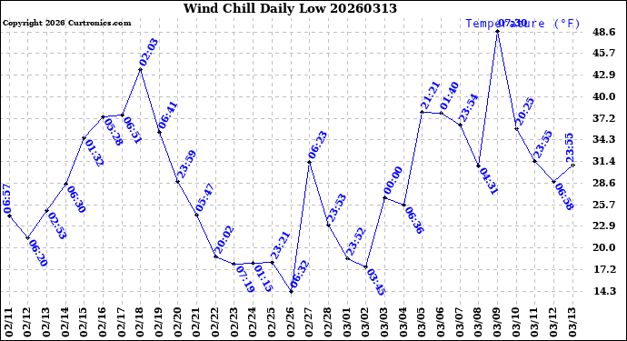 Milwaukee Weather Wind Chill<br>Daily Low