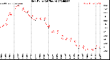 Milwaukee Weather Dew Point<br>(24 Hours)