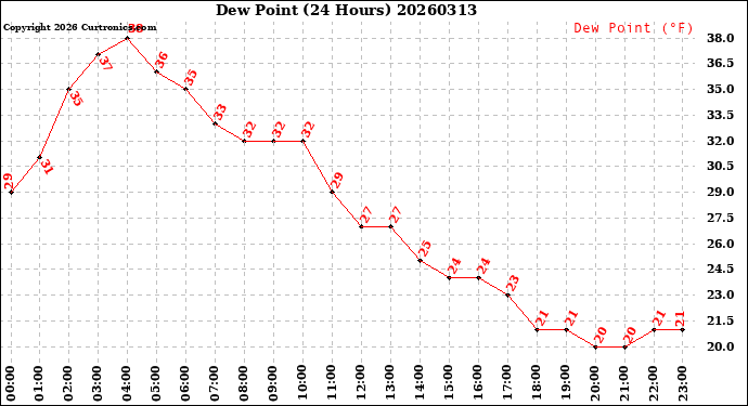 Milwaukee Weather Dew Point<br>(24 Hours)