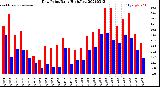 Milwaukee Weather Dew Point<br>Daily High/Low