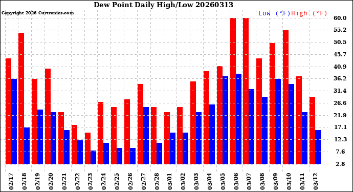 Milwaukee Weather Dew Point<br>Daily High/Low
