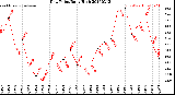Milwaukee Weather Dew Point<br>Daily High