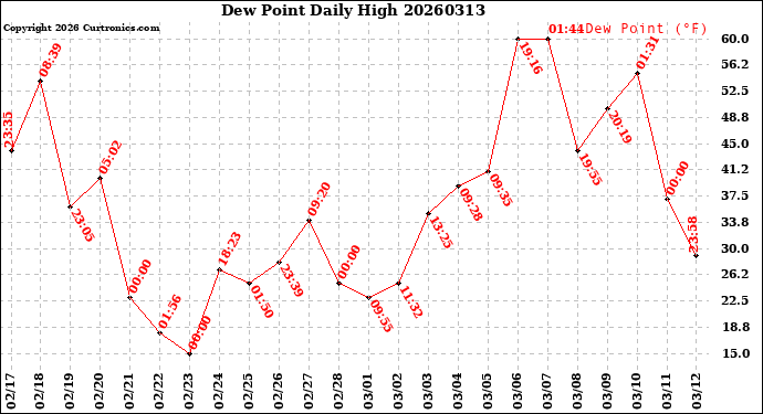 Milwaukee Weather Dew Point<br>Daily High