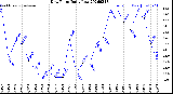 Milwaukee Weather Dew Point<br>Daily Low