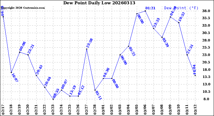 Milwaukee Weather Dew Point<br>Daily Low