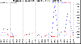 Milwaukee Weather Evapotranspiration<br>vs Rain per Day<br>(Inches)