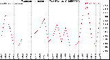 Milwaukee Weather Evapotranspiration<br>per Day (Ozs sq/ft)