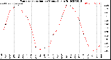 Milwaukee Weather Evapotranspiration<br>per Month (qts sq/ft)