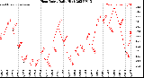 Milwaukee Weather Heat Index<br>Daily High