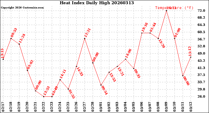 Milwaukee Weather Heat Index<br>Daily High